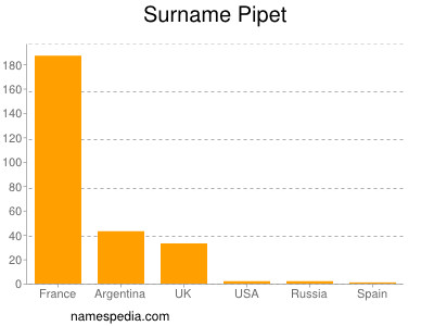 Surname Pipet