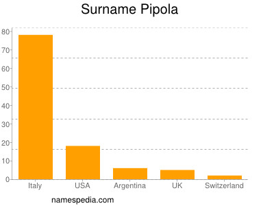 Surname Pipola