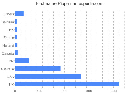 Given name Pippa