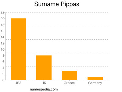 Surname Pippas