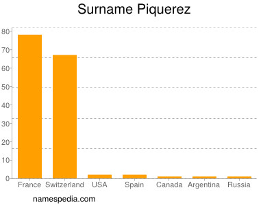 Surname Piquerez