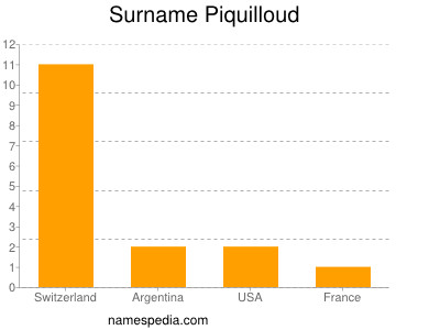 Surname Piquilloud