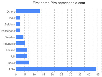 Given name Pira