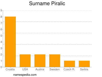 Surname Piralic