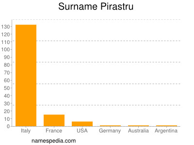 Surname Pirastru