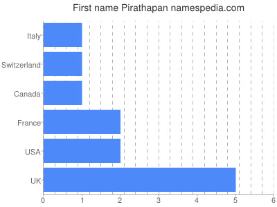 Given name Pirathapan