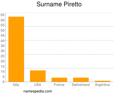 Surname Piretto