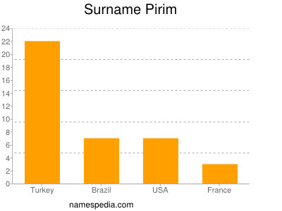 Surname Pirim