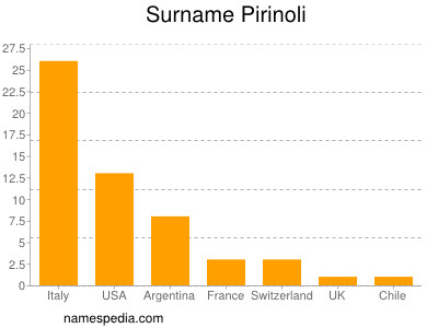 Surname Pirinoli