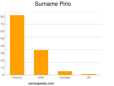 Surname Pirio