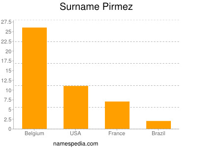 Surname Pirmez