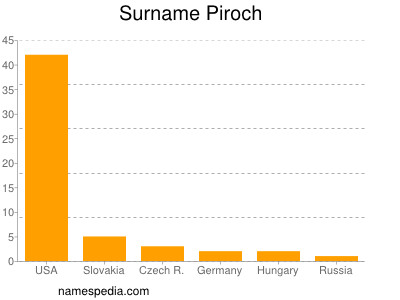 Surname Piroch