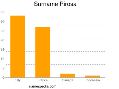 Surname Pirosa