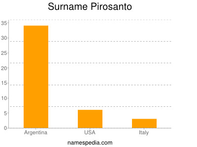 Surname Pirosanto