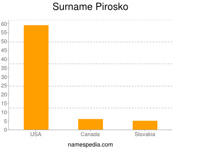 Surname Pirosko