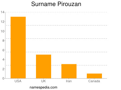 Surname Pirouzan