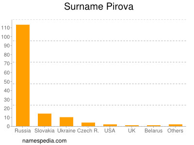 Surname Pirova
