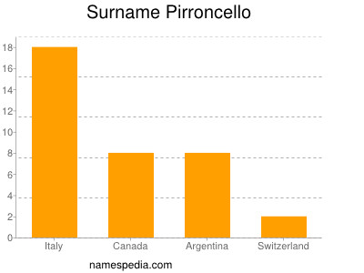 Surname Pirroncello