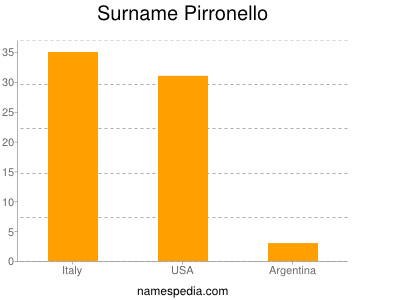 Surname Pirronello