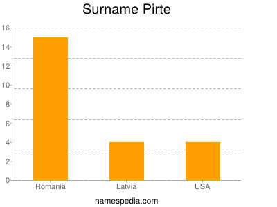 Surname Pirte