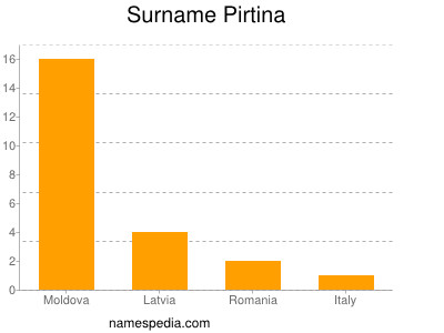 Surname Pirtina