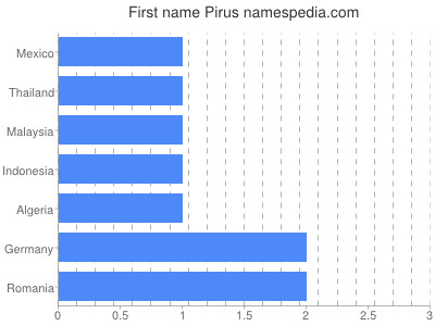 Given name Pirus