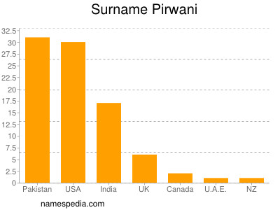 Surname Pirwani