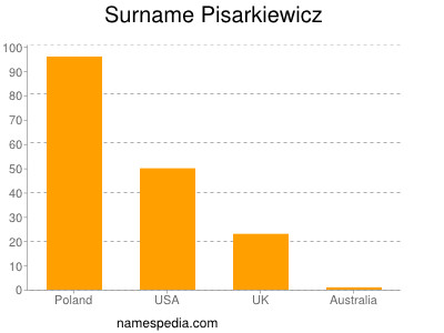 Surname Pisarkiewicz