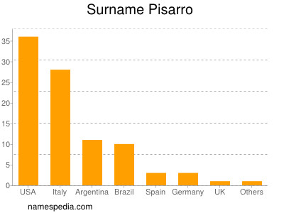 Surname Pisarro