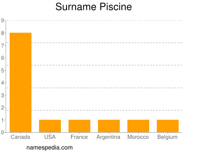 Surname Piscine