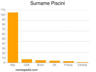 Surname Piscini
