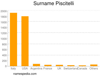 Surname Piscitelli
