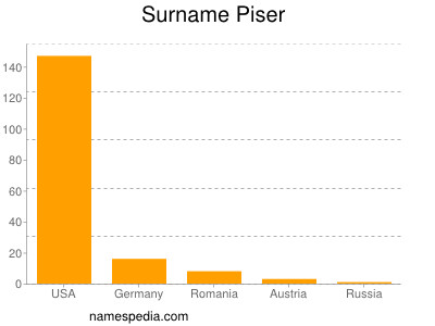 Surname Piser
