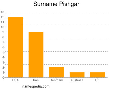 Surname Pishgar