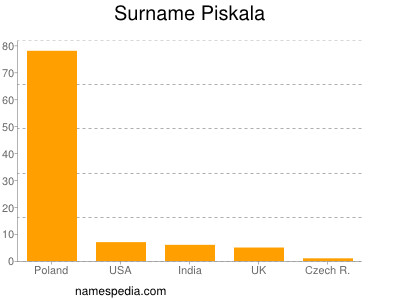 Surname Piskala