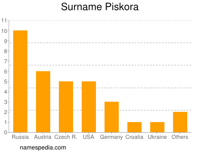 Surname Piskora