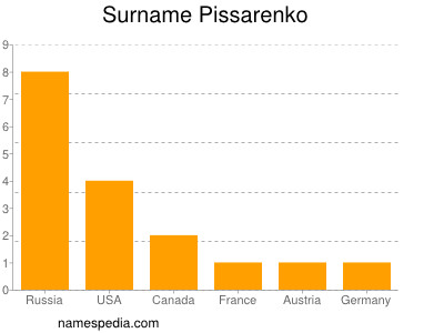 Surname Pissarenko