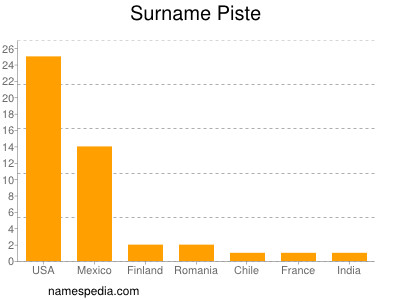 Surname Piste
