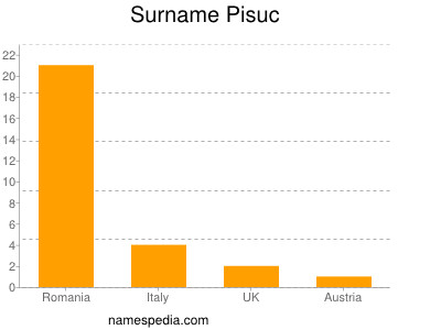 Surname Pisuc