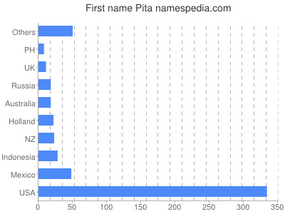 Given name Pita