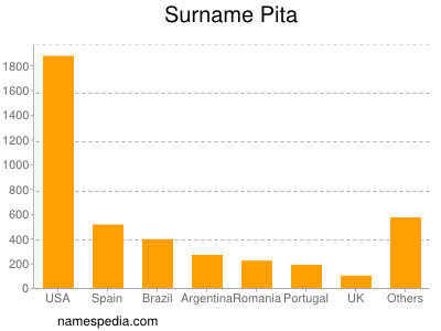 Surname Pita