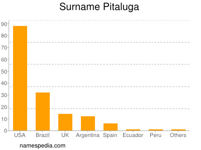 Surname Pitaluga