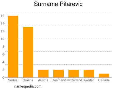 Surname Pitarevic