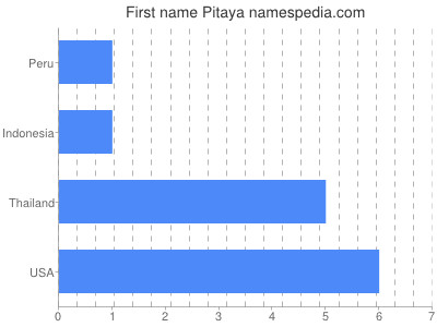 Given name Pitaya