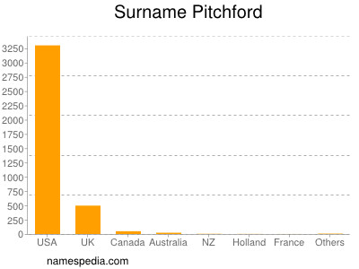 Surname Pitchford