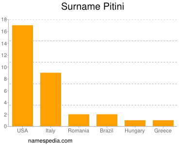 Surname Pitini