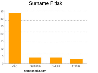 Surname Pitlak