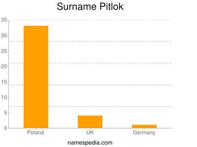 Surname Pitlok