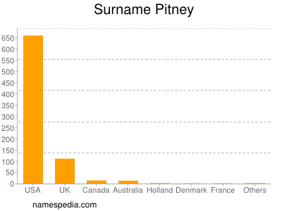 Surname Pitney