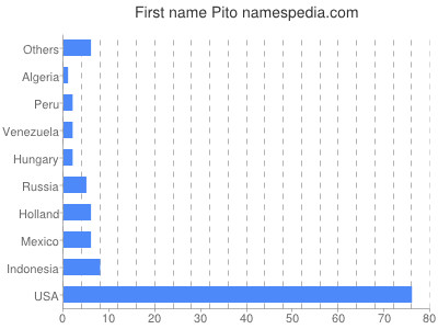 Given name Pito